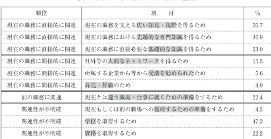 表 9  社会人が学び直しをする理由の整理 順位 項  目 ％ 現在の職務に直接的に関連 現在の職務を支える広い知見・視野を得るため 50.7 現在の職務に直接的に関連 現在の職務における先端的な専門知識を得るため 36.9 現在の職務に直接的に関連 現在の職務に直接必要な基礎的な知識を得るため 23.0 現在の職務に間接的に関連 社外等の人的なネットワークを得るため 15.5 現在の職務に間接的に関連 所属する企業から等から受講を勧められたため  5.6 現在の職務に間接的に関連 昇進・昇級のため  4.
