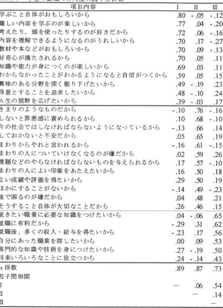 Table l  学習の動機づけ尺度の因子分析表  項目内容  I n  皿  学ぶこと自体がおもしろいか 難しい内容を学ぶのが楽しい 考えたり，頭を使ったりする 内容を理解できるようになる 教材や本などがおもしろいか 好奇心が満たされるから  知識や能力が身につくのが楽 わからなかったことがわかる 興味のある分野を深く掘り下 得意とすることを追求したい 人生の視野を広げたいから きまりのようなものだから しないと罪悪感に責められる 今の社会ではしなければなら しておかないと不安だから まわりからやれと言わ