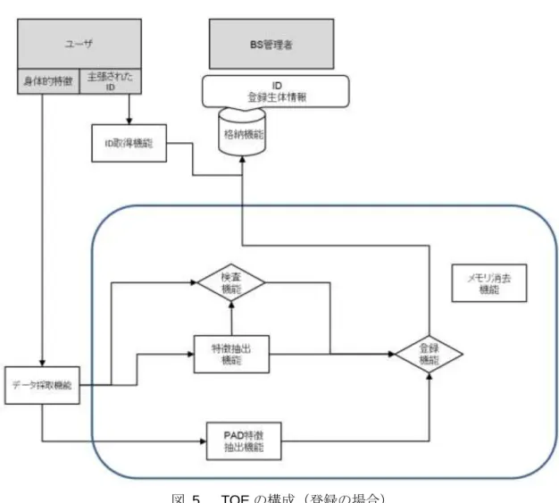 図  5    TOE の構成（登録の場合） 