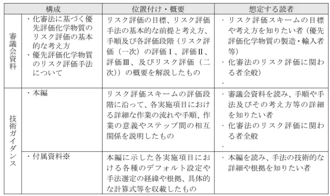 図表  3  審議会資料と技術ガイダンスの位置付けと想定する読者等 1  構成  位置付け・概要  想定する読者  審議会資 料  化審法に基づく優先評価化学物質のリスク評価の基本的な考え方  優先評価化学物質 のリスク評価手法 について  リスク評価の目標、リスク評価 手法の基本的な前提と考え方、手順及び各評価段階（リスク評価（一次）の評価Ⅰ、評価Ⅱ、評価Ⅲ、及びリスク評価（二次））の概要を解説したもの  • リスク評価スキームの目標や考え方を知りたい者（優先評価化学物質の製造・輸入者等） • 化審法