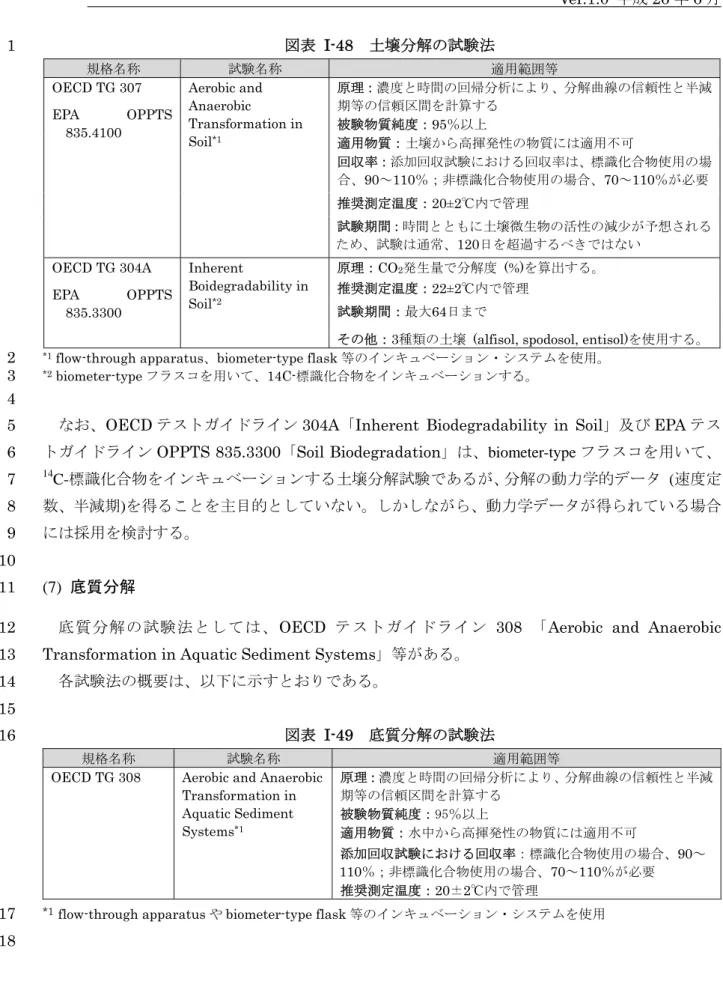 図表 I-48  土壌分解の試験法 1  規格名称  試験名称  適用範囲等  OECD TG 307  EPA OPPTS  835.4100  Aerobic and Anaerobic  Transformation in  Soil *1 原理：濃度と時間の回帰分析により、分解曲線の信頼性と半減期等の信頼区間を計算する 被験物質純度：95％以上 適用物質：土壌から高揮発性の物質には適用不可 回収率：添加回収試験における回収率は、標識化合物使用の場 合、90～110％；非標識化合物使用の場合、70～1