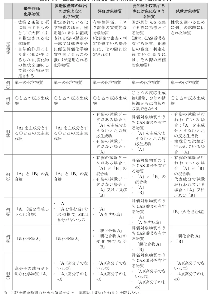 図表 I-5  優先評価化学物質と評価対象物質等との関係と事例 1  優先評価  化学物質  製造数量等の届出の対象となる  化学物質  評価対象物質  既知見を収集する際に対象になりうる物質  試験対象物質  定義等 ・ 法第 2 条第 5 項に 該 当 す る も のと し て 大 臣 に より 指 定 さ れ る 化 学物質  ・ 自 然 的 作 用 に よ り 変 化 物 が 生 じ るものは、変化物 の 性 状 を 加 味 し て 親 化 合 物 が 指 定される  指定されている化学物質のほか、