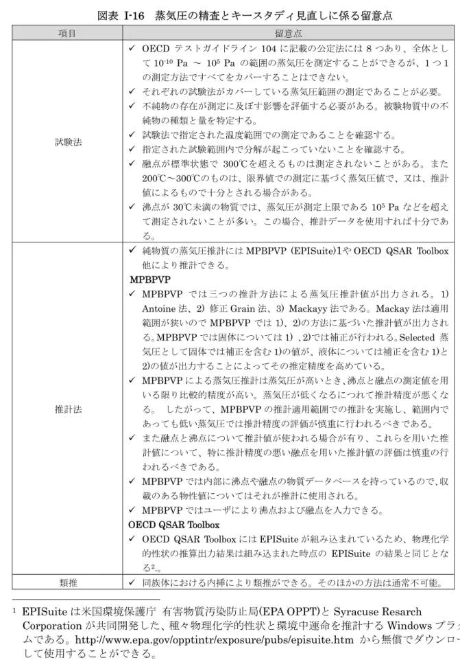 図表 I-16  蒸気圧の精査とキースタディ見直しに係る留意点 1  項目  留意点  試験法    OECD  テストガイドライン 104 に記載の公定法には 8 つあり、全体として10-10 Pa ～ 105 Pa の範囲の蒸気圧を測定することができるが、1 つ 1の測定方法ですべてをカバーすることはできない。  それぞれの試験法がカバーしている蒸気圧範囲の測定であることが必要。  不純物の存在が測定に及ぼす影響を評価する必要がある。被験物質中の不純物の種類と量を特定する。  試験法で指定された