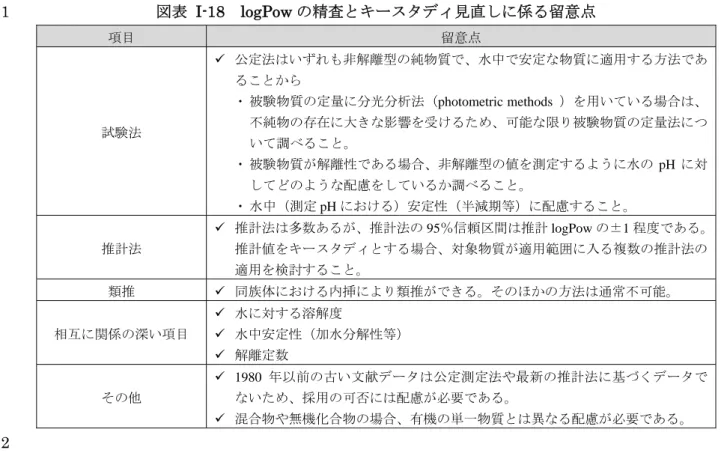 図表 I-18  logPow の精査とキースタディ見直しに係る留意点 1  項目  留意点  試験法    公定法はいずれも非解離型の純物質で、水中で安定な物質に適用する方法であることから  ・ 被験物質の定量に分光分析法（photometric methods  ）を用いている場合は、不純物の存在に大きな影響を受けるため、可能な限り被験物質の定量法につ いて調べること。  ・ 被験物質が解離性である場合、非解離型の値を測定するように水の pH に対 してどのような配慮をしているか調べること。  ・ 水