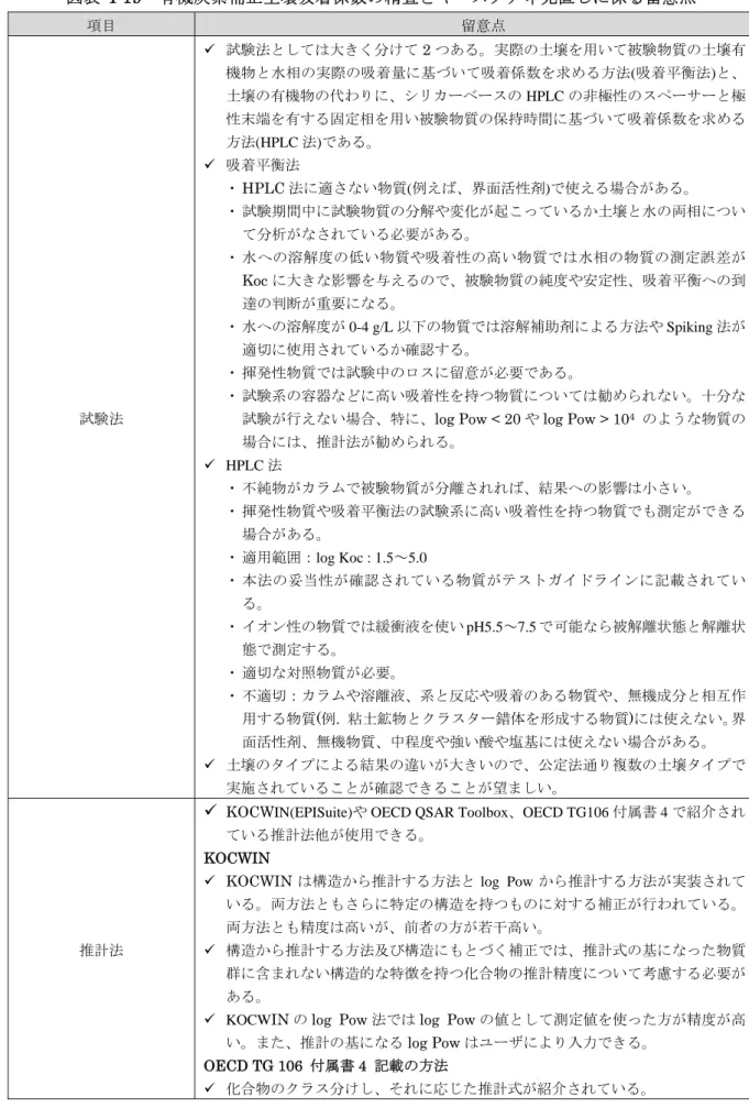 図表 I-19  有機炭素補正土壌吸着係数の精査とキースタディ見直しに係る留意点 1  項目  留意点  試験法   試験法としては大きく分けて 2 つある。実際の土壌を用いて被験物質の土壌有機物と水相の実際の吸着量に基づいて吸着係数を求める方法(吸着平衡法)と、土壌の有機物の代わりに、シリカーベースの HPLC の非極性のスペーサーと極性末端を有する固定相を用い被験物質の保持時間に基づいて吸着係数を求める方法(HPLC 法)である。   吸着平衡法 ・ HPLC 法に適さない物質(例えば、界面活性剤)