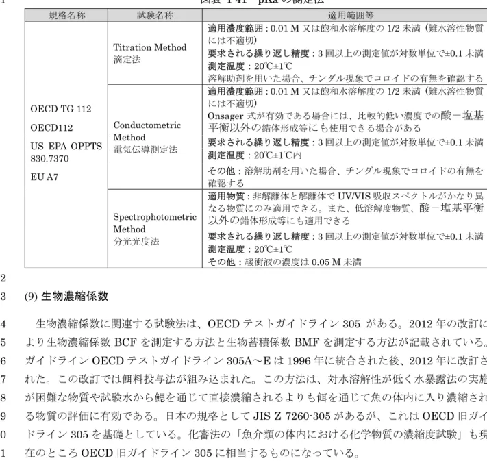 図表 I-41  pKa の測定法 1  規格名称  試験名称  適用範囲等  OECD TG 112  OECD112  US EPA OPPTS  830.7370  EU A7  Titration Method 滴定法  適用濃度範囲：0.01 M 又は飽和水溶解度の 1/2 未満  (難水溶性物質には不適切) 要求される繰り返し精度：3 回以上の測定値が対数単位で±0.1 未満測定温度：20℃±1℃  溶解助剤を用いた場合、チンダル現象でコロイドの有無を確認するConductometric Met