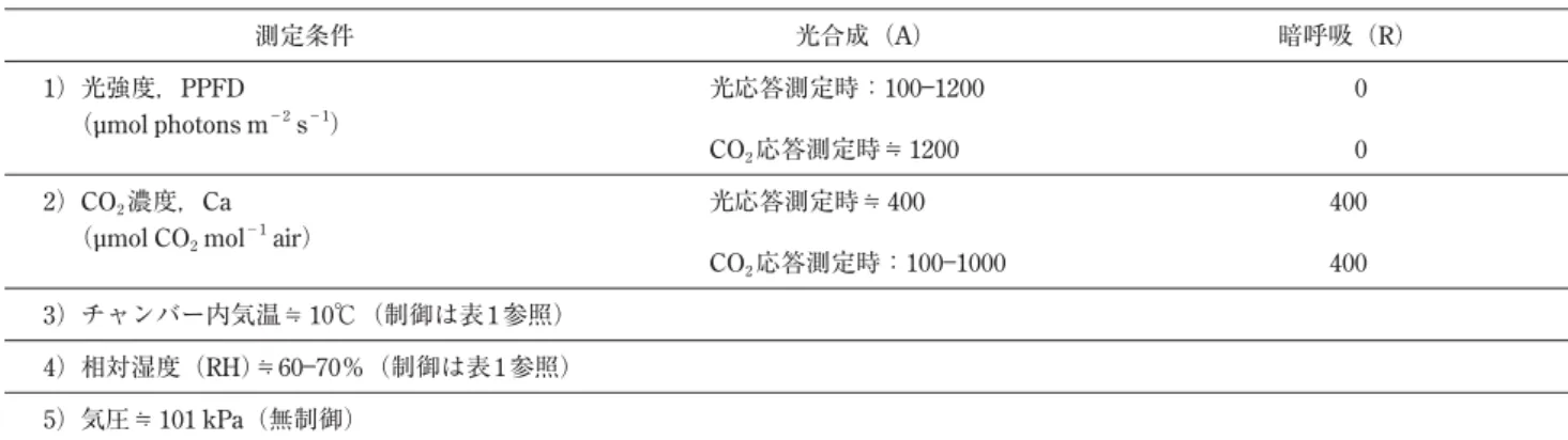 表 2 光合成および暗呼吸の測定条件． 測定条件 光合成（A） 暗呼吸（R）  1）光強度，PPFD    （μmol photons m −2  s −1 ） 光応答測定時：100―1200   0 CO 2 応答測定時≒1200   0  2）CO 2 濃度，Ca