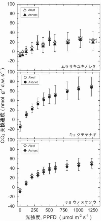 図 5    光強度（PPFD）とAshootおよび Aleaf の関係．測定時 の CO 2 濃度（Ca）は約400 μmol CO 2  mol −1  air．