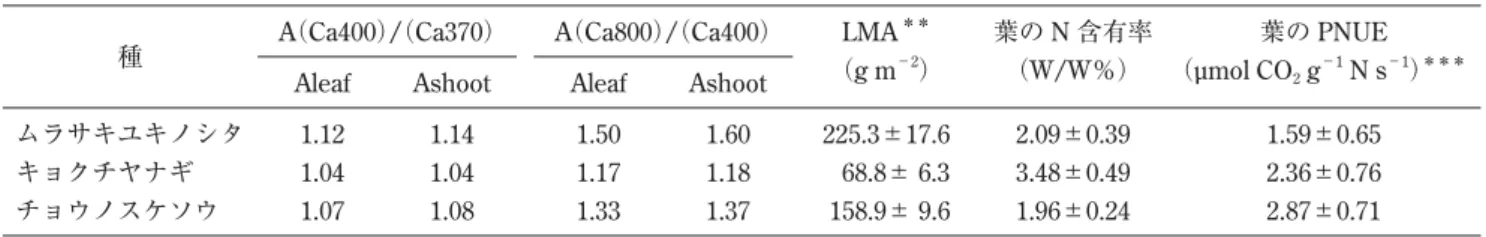 表 4 CO 2 濃度（Ca, μmol CO 2  mol −1  air）に対する光合成速度比，葉特性のまとめ ＊ ．