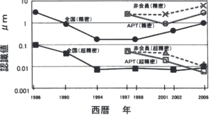 Fig 6. Comparison of icognition level on the positioning or machining  accuracy in Shizuokapiefecture with that of national wide 