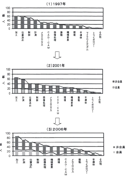 Fig 3. Concern with precision technology by the replyers 