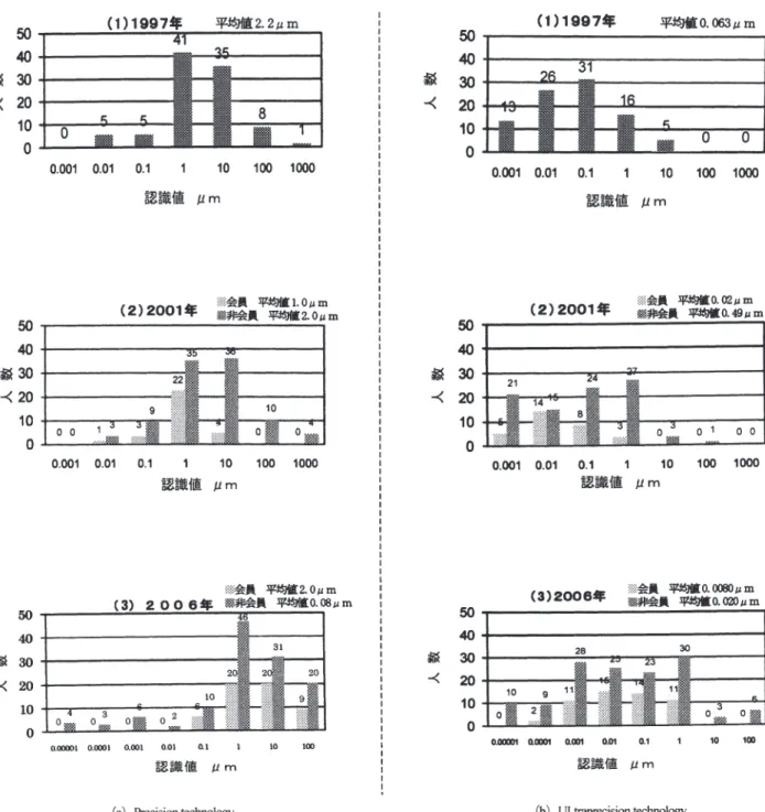 Fig. 4 Recognition level of precision and ultraprecision 