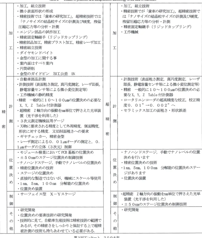 Table 2. Details of precision and uliraprecision technology in the case of members 