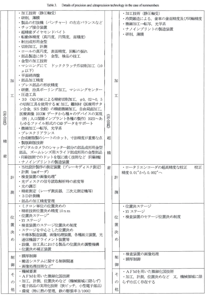 Table 3. Details of precision and ultraprecision technology in the case of nonmembers 