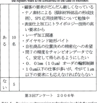 Table 5. Precision or ultrapiecision technologies in which the replieis  want to be concerned in the case of nonmembers 