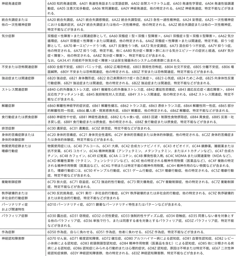 表 2　ICD—11 第 6 章に収載される疾患