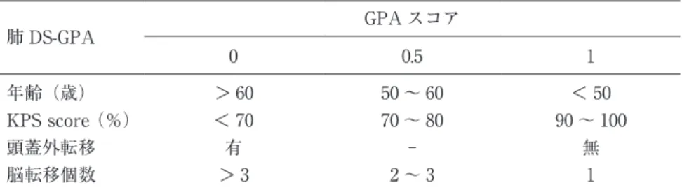 表 2 DS-GPA（非小細胞肺がん，小細胞肺がんとも共通） 2） （文献 28 を基に作成） 肺 DS-GPA GPA スコア 0 0.5 1 年齢（歳） ＞ 60 50 〜 60 ＜ 50 KPS score （％） ＜ 70 70 〜 80 90 〜 100 頭蓋外転移 有 ‑ 無 脳転移個数 ＞ 3 2 〜 3 1 以上の GPA score の合計（生存期間中央値）：0 〜 1.0（3.0 か月），1.5 〜 2.0（5.5 か月），2.5 〜 3.0（9.4 か月），3.5 〜 4.0（14.8