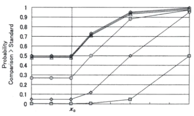 Fig. 1. Simulation results based on the equations (l)-(5). The vertical  axis shows the probability that comparison stimuli are judged rougher  than standard stimuli