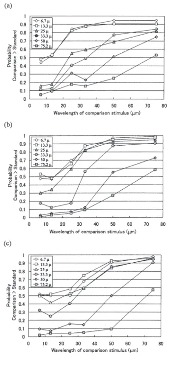 Fig. 3. Psychometric functions based on the data of the diffraction  grating discrimination experiment