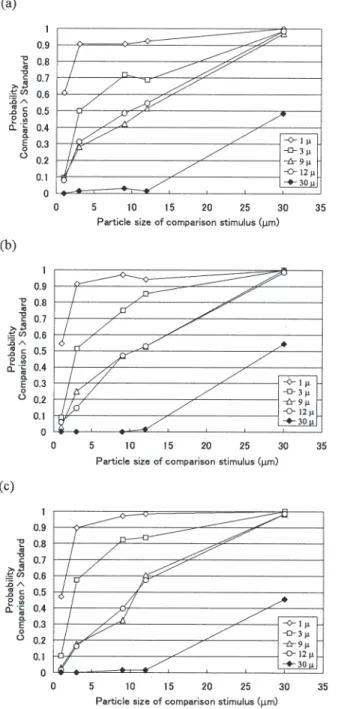 Fig. 4. Psychometric functions based on the data of the fine-surface- fine-surface-texture discrimination experiment