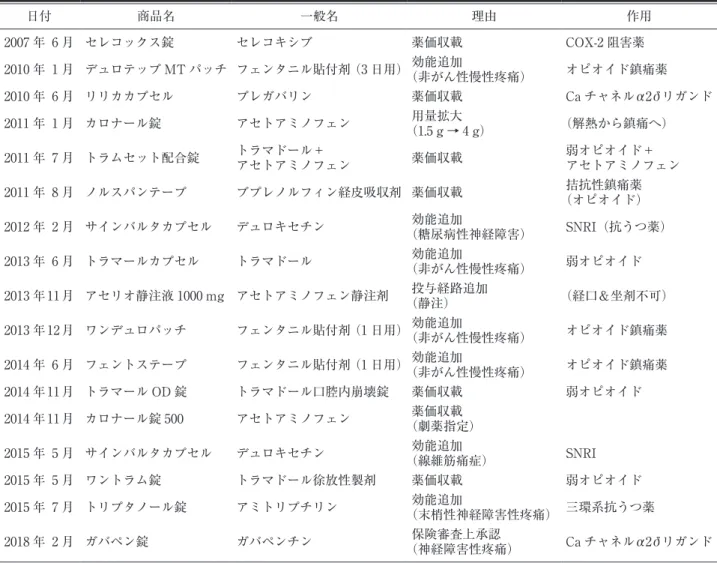 表 1 非がん性疼痛に使用可能な新しい薬剤 日付 商品名 一般名 理由 作用 2007 年 6 月 セレコックス錠 セレコキシブ 薬価収載 COX-2 阻害薬 2010 年 1 月 デュロテップ MT パッチ フェンタニル貼付剤（3 日用） 効能追加 （非がん性慢性疼痛） オピオイド鎮痛薬 2010 年 6 月 リリカカプセル プレガバリン 薬価収載 Ca チャネルα2δ リガンド 2011 年 1 月 カロナール錠 アセトアミノフェン 用量拡大 （1.5 g → 4 g） （解熱から鎮痛へ） 2011 年
