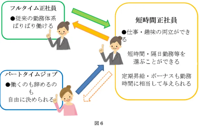 図 6  図 6 を用いて説明すると、従来の勤務体系通り、バリバリ働けるフルタイム正社員が短時間・隔日勤 務等を選ぶ事ができる短時間正社員になることもでき、また、短時間正社員からフルタイム正社員に戻 ることができるようになります。また、ワークシェアリングを行うことにより、雇用機会が増えるため、 パートタイムの人も正社員になることができるようになります。    しかし、私たちが考えるワークシェアリングにはデメリットもあります。  企業からみたデメリットは、①雇用管理の複雑化と②社員数増加によるコストの増加であ