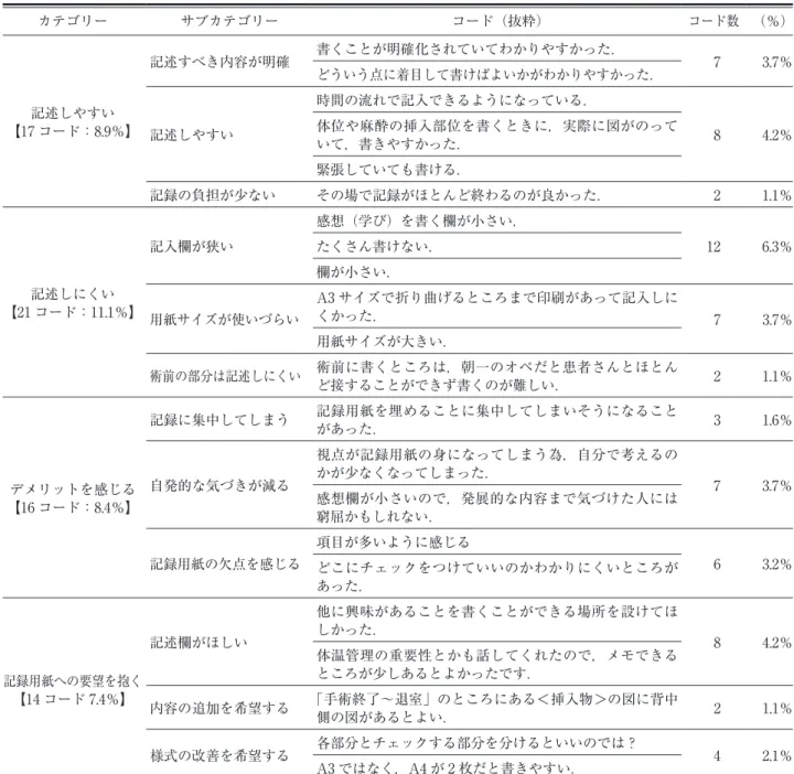表 2 看護学生が感じた記録用紙のメリットとデメリット カテゴリー サブカテゴリー コード（抜粋） コード数 （％） 記述しやすい 【17 コード：8.9％】 記述すべき内容が明確 書くことが明確化されていてわかりやすかった．  7 3.7％どういう点に着目して書けばよいかがわかりやすかった． 記述しやすい 時間の流れで記入できるようになっている．  8 4.2％体位や麻酔の挿入部位を書くときに，実際に図がのって いて，書きやすかった． 緊張していても書ける． 記録の負担が少ない その場で記録がほとんど終わ