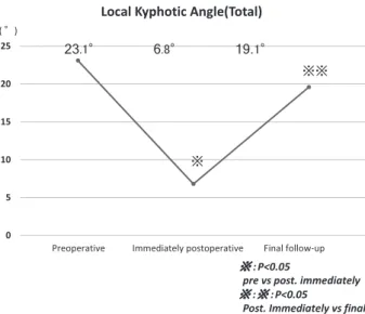 Fig. 3  The graph shows transition of local kyphotic angle  of  fusion  area  in  total  of  study.  The  mean  local  kyphotic angle signiﬁcantly improved from 23.1°to  6.8°when determined before and immediately after  surgery,  respectively.  However,  t