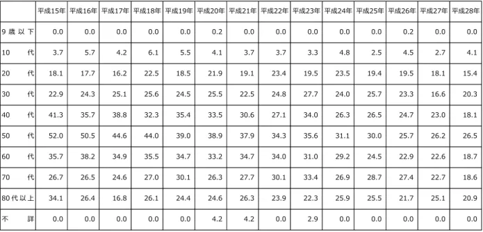 表 齢階 自殺死亡率 次推移 厚生労働省 人口動態統計 福岡 人 口移動調査 総 省 国勢調査人口等 計 福岡 表 齢階 自殺死亡率 時 比較 福岡総数　 平成15年 平成16年 平成17年 平成18年 平成19年 平成20年 平成21年 平成22年 平成23年 平成24年 平成25年 平成26年 平成27年 平成28年9歳 以 下0.00.00.00.00.00.20.00.00.00.00.00.20.00.010代3.75.74.26.15.54.13.73.73.34.82.54.52.74.120
