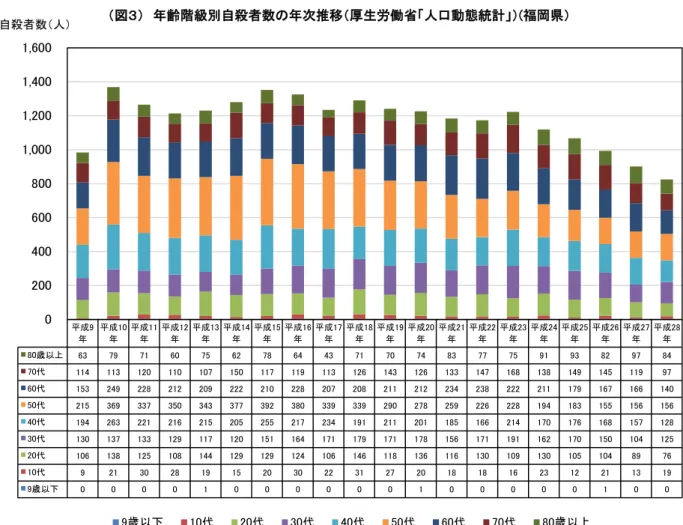 表 死因 齢階 死亡数 福岡 保健統計 報成9成10成11成12成13成14成15成16成17成18成19成20成21 成22 成23 成24 成25 成26 成27 成2880歳以637971607562786443717074837775919382978470代1141131201101071501171191131261431261331471681381491451199760代153249228212209222210228207208211212234238222211179167166140