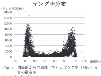 Fig. 10 A：θ＝20°でのミーゼス応力分布． B：   θ＝40°でのミーゼス応力分布．関節反力が近位骨片に作用しない θ＝20 度，40 度では関節反力が 近位骨片に作用しておらず，軟骨下骨スクリューモデル，髄内スクリューモデルにおいてミーゼス応 力の断面コンター図で応力分布の違いは認められなかった． C：   θ＝90°でのミーゼス応力分布．θ＝90 度では関節反力が近位骨片に作用し，髄内スクリューモデル においてプレートに高い応力が加わり，軟骨下骨スクリューモデルとの違いが認められた． D： 