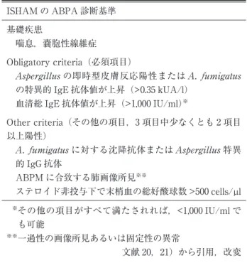 表 1  Paterson （Rosenberg） criteria  for  diagnosis  of  ABPM ABPA の診断基準 1 次基準  1 発作性の呼吸困難・喘息  2 末梢血好酸球数増多  3  抗原に即時型皮膚反応陽性  4  抗原に対する沈降抗体陽性  5 血清総 IgE 値上昇  6 肺浸潤影の既往（一過性または固定性）  7 中枢性の気管支拡張 2 次基準    喀痰中の の検出    褐色の粘液栓子の検出     に対する遅発型皮膚反応陽性 判定：1 次基準すべてを満たした