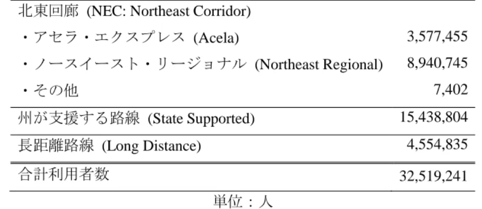 図表 7  アムトラックの利用者数 (2019 会計年度) 