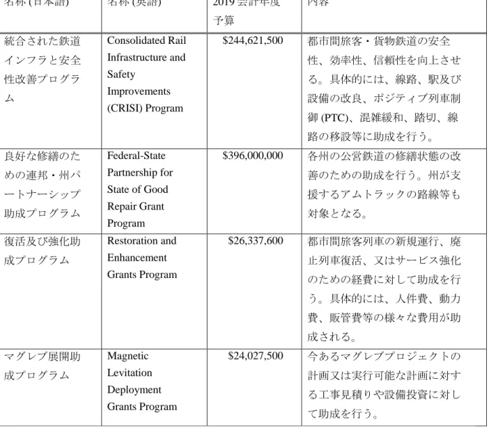図表 13  連邦鉄道局による助成プログラム 87 名称 (日本語)  名称 (英語)  2019 会計年度 予算  内容  統合された鉄道 インフラと安全 性改善プログラ ム  Consolidated Rail Infrastructure and Safety Improvements  (CRISI) Program  $244,621,500   都市間旅客・貨物鉄道の安全 性、効率性、信頼性を向上させる。具体的には、線路、駅及び設備の改良、ポジティブ列車制 御 (PTC)、混雑緩和、踏切、線 路