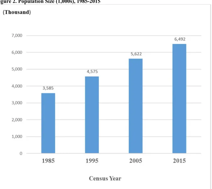 Figure 2. Population Size (1,000s), 1985-2015 