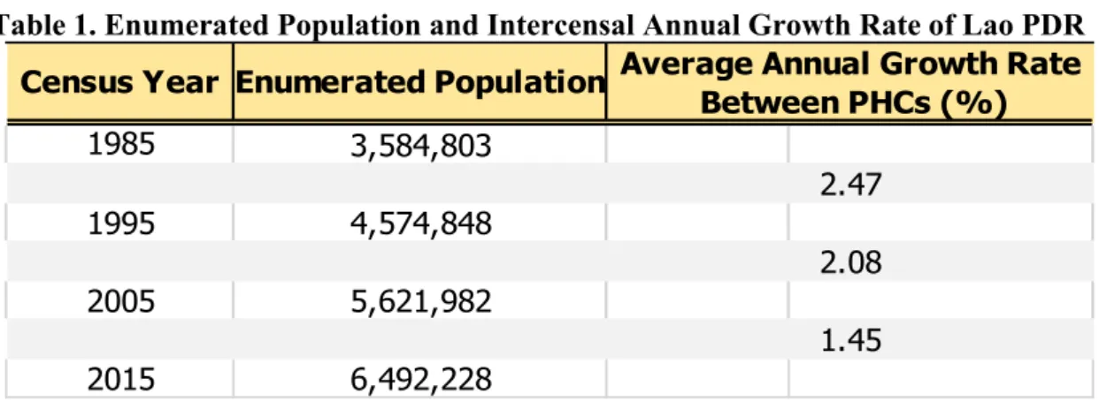 Figure 2.1. Age Pyramid of the Population, 2005-2015 1985199520052015 2.081.453,584,8034,574,8485,621,9826,492,228