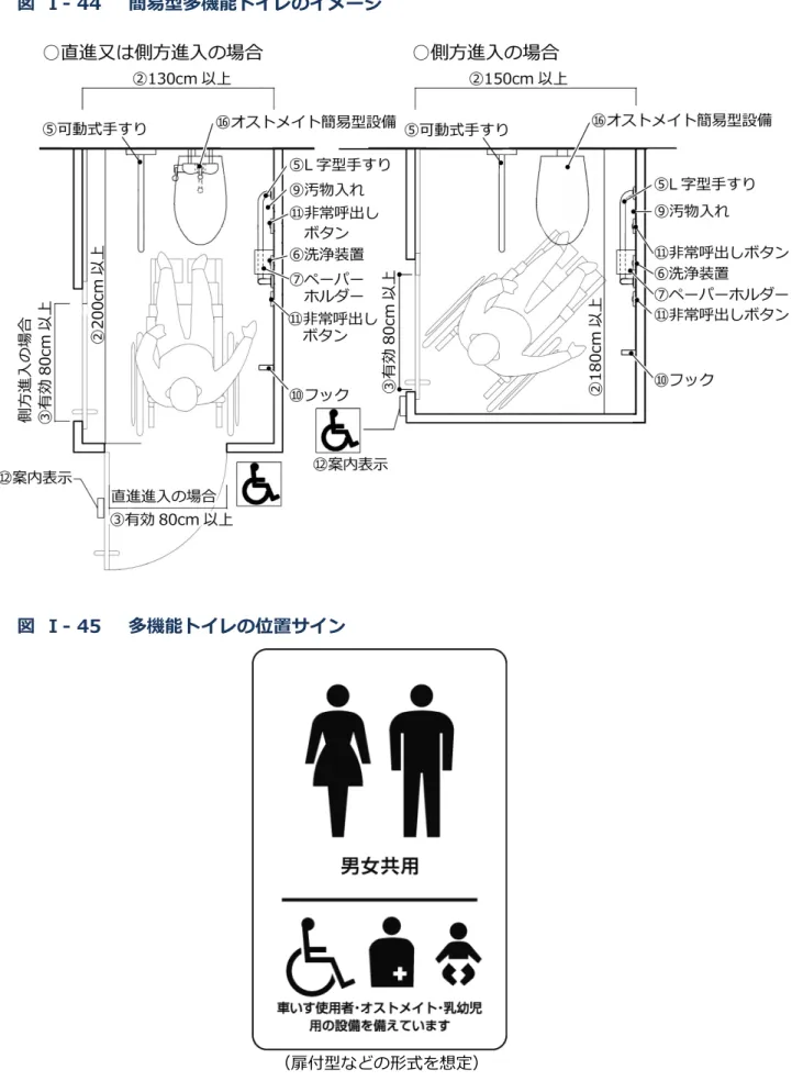 図  Ⅰ- 45    多機能トイレの位置サイン 