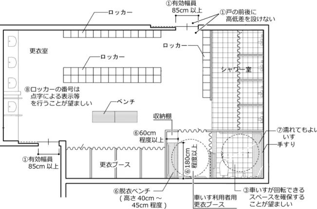 図  Ⅰ- 55  シャワー室・更⾐室の設置イメージ 