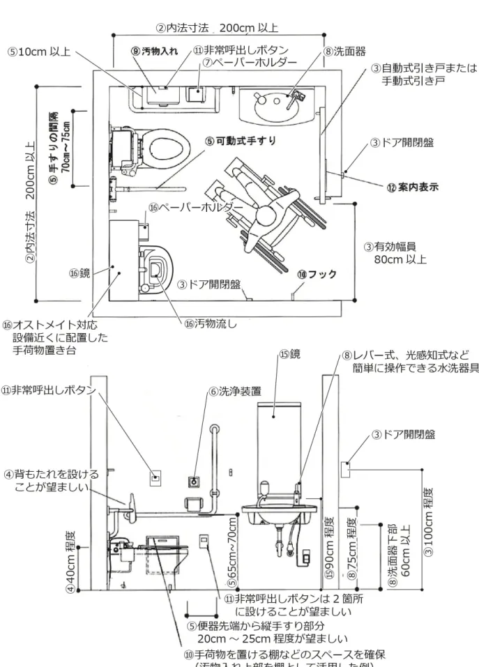 図  Ⅰ- 42    多機能トイレのイメージ 