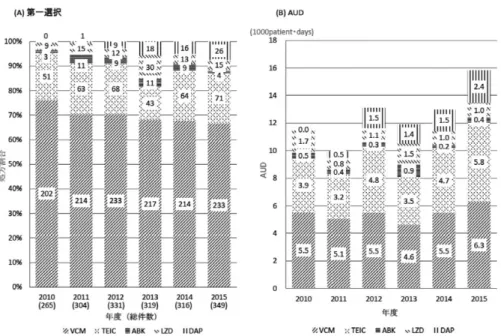 Fig. 1 各抗 MRSA 薬の第一選択（A）と AUD（B）の経年変化