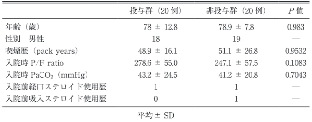 表 1 患者背景 投与群（20 例） 非投与群（20 例） 値 年齢（歳） 78 ± 12.8 78.9 ± 7.8 0.983 性別 男性 18 19 ― 喫煙歴（pack years） 48.9 ± 16.1 51.1 ± 26.8 0.9532 入院時 P/F ratio 278.6 ± 55.0 247.1 ± 57.5 0.1083 入院時 PaCO 2 （mmHg） 43.2 ± 24.5 41.2 ± 20.8 0.7043 入院前経口ステロイド使用歴 1 1 ― 入院前吸入ステロイド使用歴 