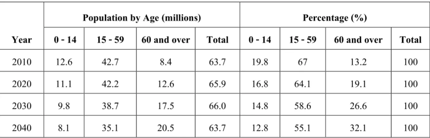 Table 1: Thailand’s Population Projections over 30 years from 2010-2040 