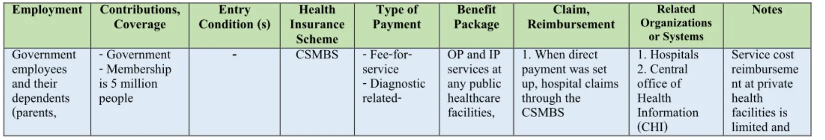 Table 2: Basic Characteristics of the Three Main Healthcare Schemes in Thailand   