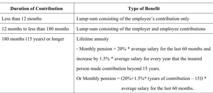 Table 6: The benefit for an insured person based on duration of contribution 