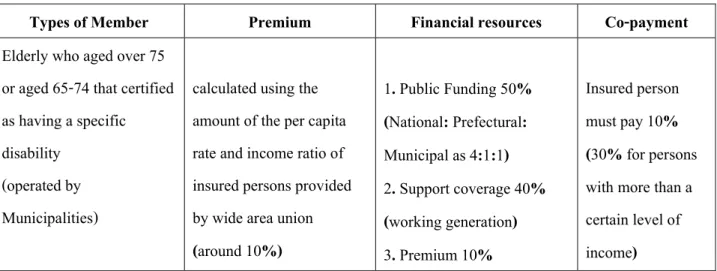 Table 10: Summary of the Late–State Medical Care System for the Elderly 