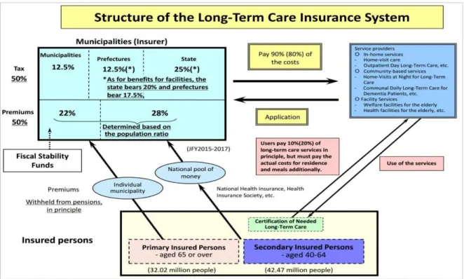 Figure 6: Structure of the Long-Term Care Insurance System
