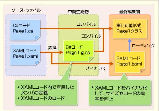 Figure 2: XAML コード＋（C#等の）分離コードのビルドの流れ 