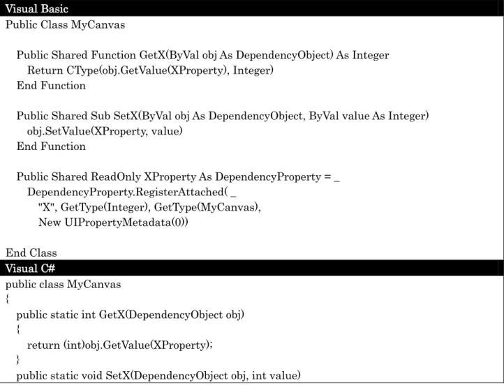 Figure 4:  依存関係プロパティの定義（C#）  実際の値の読み書きは DependencyObject クラスの SetValue/GetValue メソッドを通して行う。亦、内 部的に SetValue/GetValue メソッドを呼び出す丈の CLR プロパティ（此の例の場合、X プロパティ） も定義しておく。但し、此の CLR プロパティ内では SetValue/GetValue メソッド呼び出し以外の処理 を行っては成らない。依存関係プロパティは、必ずしも此の CLR プロパティを通して呼