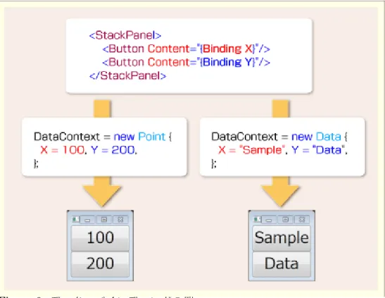 Figure 6:  データ・バインディングの例 