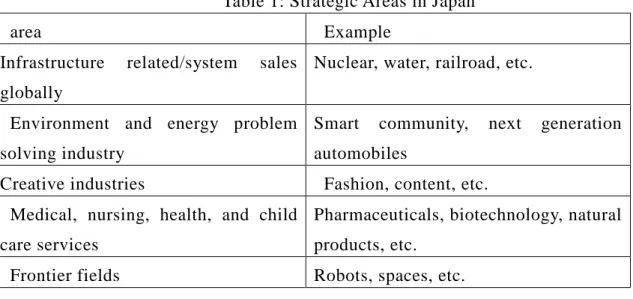 Table 1: Strategic Areas in Japan 